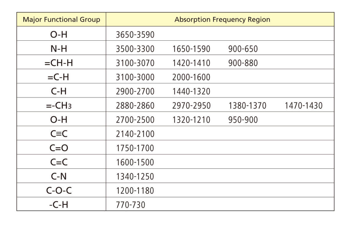 How does infrared spectroscopy identify functional groups? Socratic